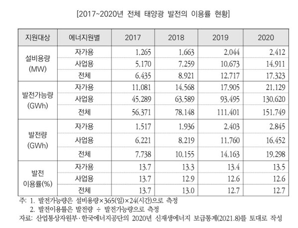 정부 재정 투입 태양광 발전 설비 이용률 10 대 초중반