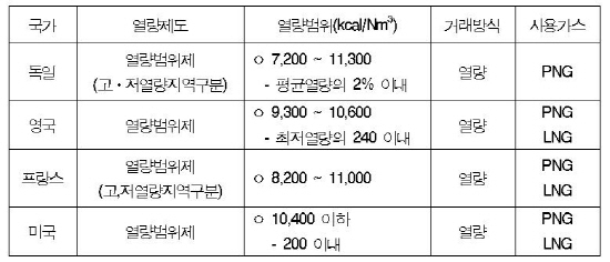 내년부터 저열량가스시대… 得과 失은?