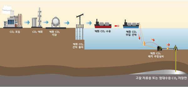 ‘이동식 해양 이산화탄소 저장시스템’ 개념도.
