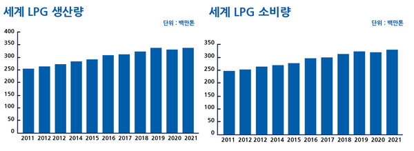 자료 : 세계LPG협회 ‘Statistical Review of Global LPG 2022’