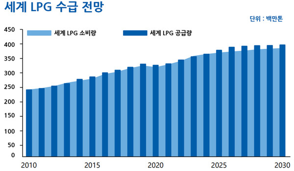 자료 : 세계LPG협회 ‘Statistical Review of Global LPG 2022’