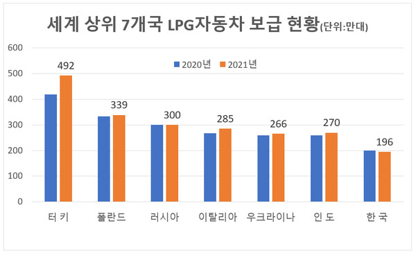 ​자료 : 세계LPG협회 ‘Statistical Review of Global LPG 2022’