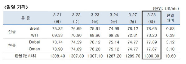 이라크 쿠르드 원유 수출 중단에 올해 유가 상승 전망