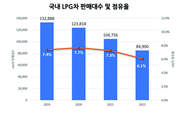 ▲LPG차 신차 판매량과 점유율(한국자동차산업협회)