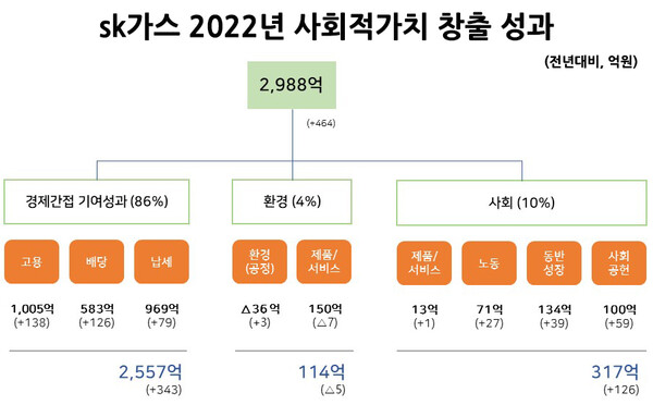 SK가스 2022년 사회적 가치(SV) 측정 결과.