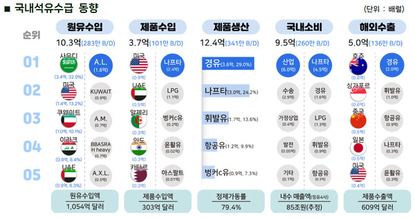 제공 : 한국석유공사