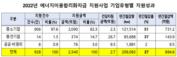 자료 : 한국에너지공단