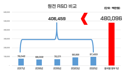 에너지기술평가원 원전 R&D 규모 비교(김성환 의원실 재구성)