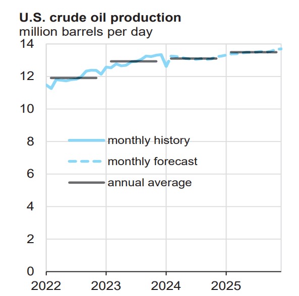 [미국 원유 생산량 추이 및 전망, 자료  출처 : EIA]