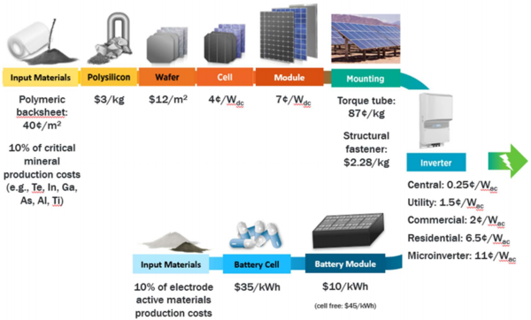 MPTC를 받을 수 있는 태양광 공급망 구성요소(출처 : IEA PVPS).