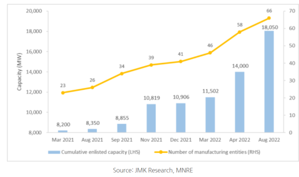 인도 ALMM 시행 후 제조기업 수, 생산용량 변화(출처 : JMK Research. MNRE).