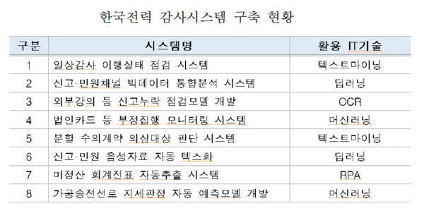 한국전력 감사시스템 구축 현황(자료제공 : 한전).