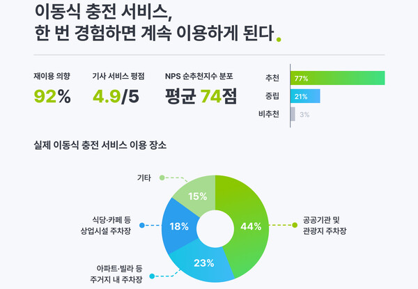이동식 전기차 충전서비스 재이용 의향 92%...충전속도 '만족'