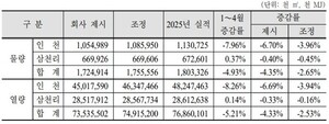 가스는 덜 쓰는데 배관망 유지·투자는 계속... 도시가스 공급비용 딜레... - 뉴스 썸네일 이미지